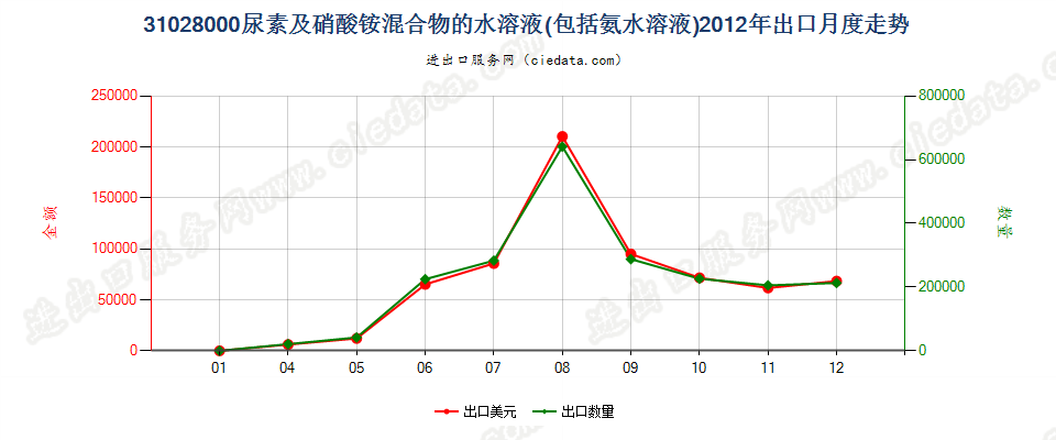 31028000尿素及硝酸铵混合物的水溶液或氨水溶液出口2012年月度走势图