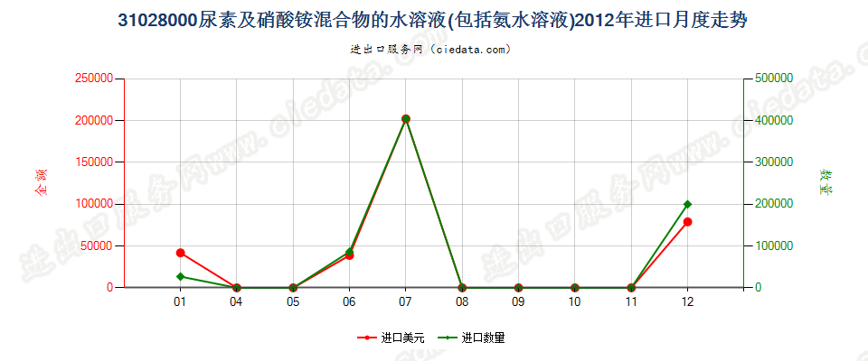 31028000尿素及硝酸铵混合物的水溶液或氨水溶液进口2012年月度走势图