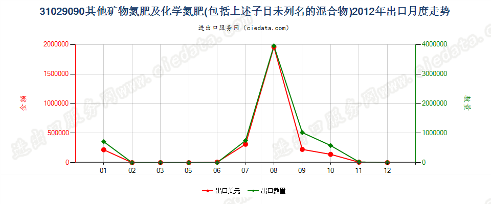 31029090其他矿物氮肥及化学氮肥，包括上述子目未列名的混合物出口2012年月度走势图