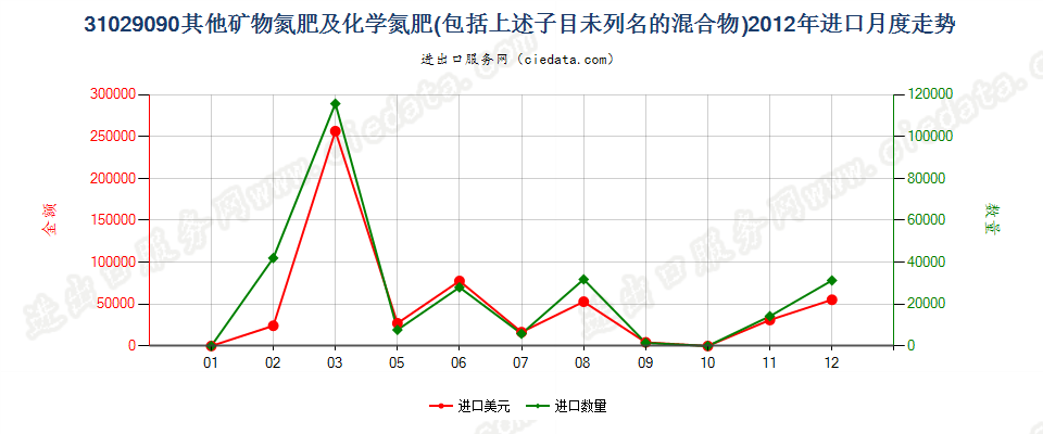 31029090其他矿物氮肥及化学氮肥，包括上述子目未列名的混合物进口2012年月度走势图