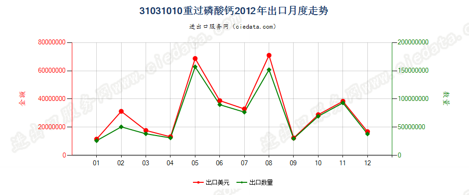 31031010(2017STOP)重过磷酸钙出口2012年月度走势图