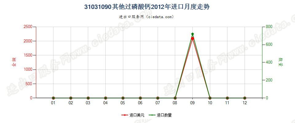 31031090(2017STOP)其他过磷酸钙进口2012年月度走势图