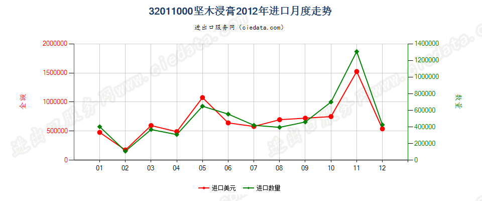 32011000坚木浸膏进口2012年月度走势图