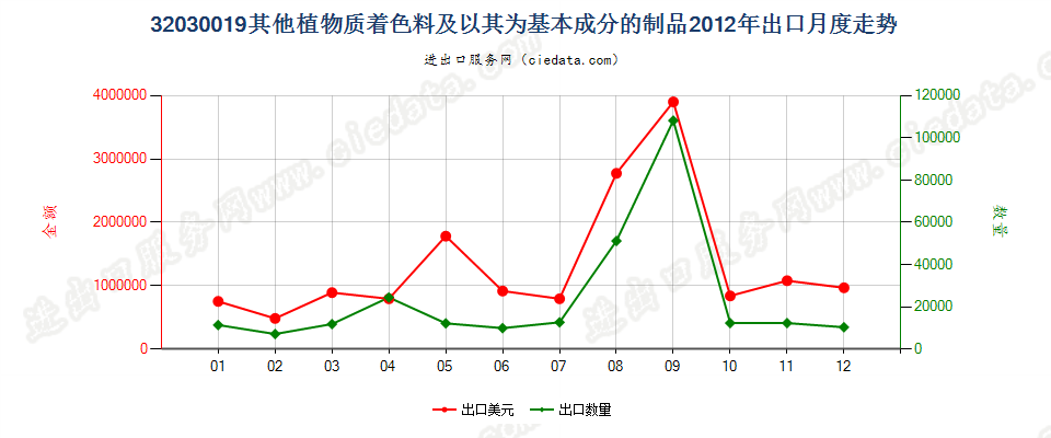 32030019其他植物质着色料及以其为基本成分的制品出口2012年月度走势图