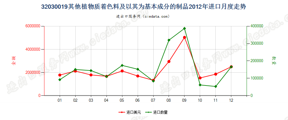 32030019其他植物质着色料及以其为基本成分的制品进口2012年月度走势图