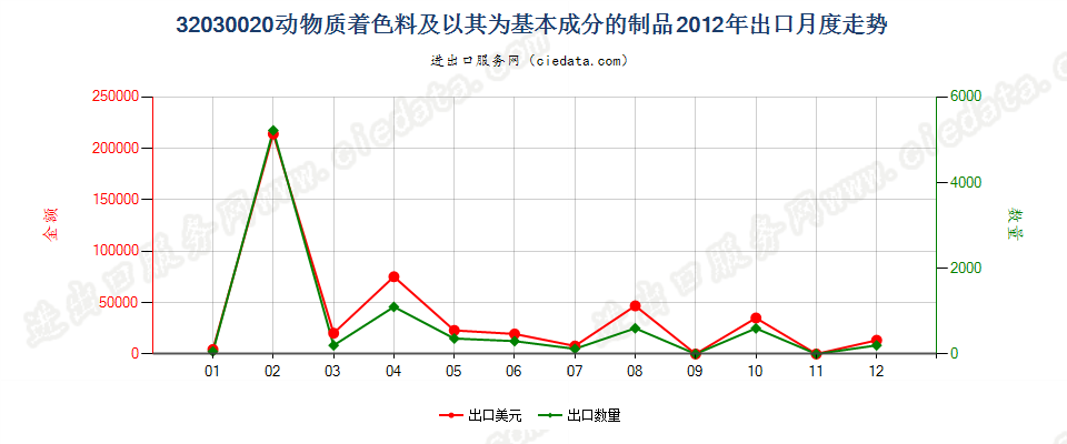 32030020动物质着色料及以其为基本成分的制品出口2012年月度走势图
