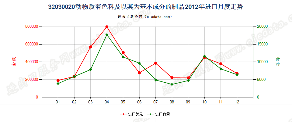 32030020动物质着色料及以其为基本成分的制品进口2012年月度走势图