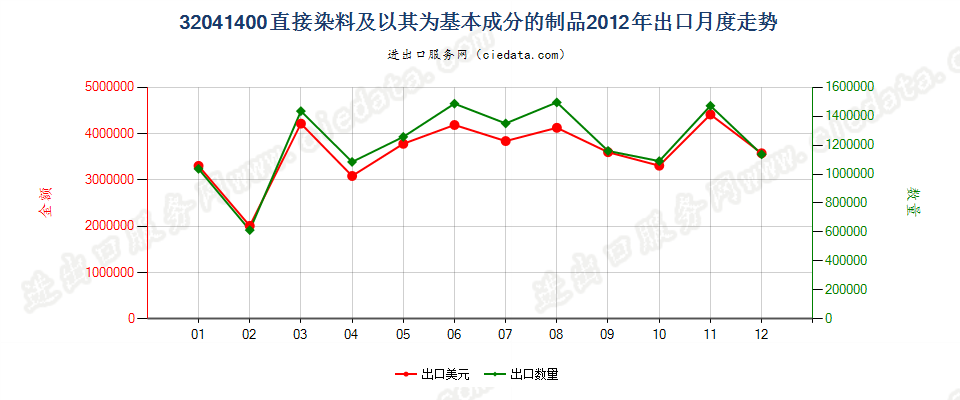 32041400直接染料及以其为基本成分的制品出口2012年月度走势图