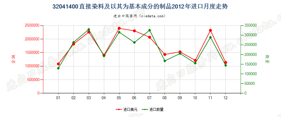 32041400直接染料及以其为基本成分的制品进口2012年月度走势图