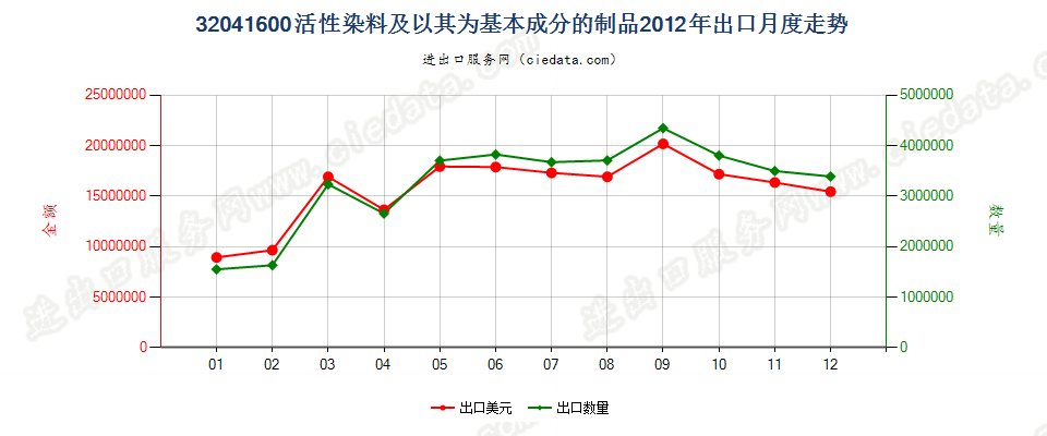 32041600活性染料及以其为基本成分的制品出口2012年月度走势图