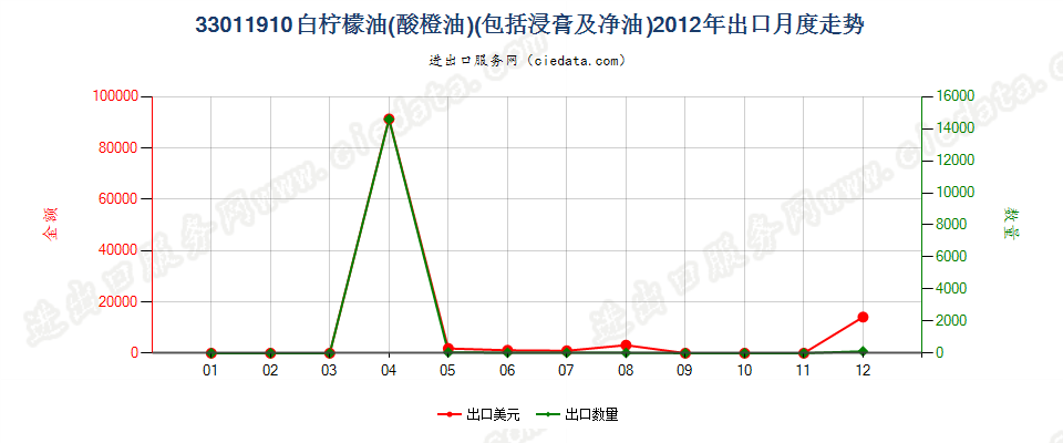 33011910白柠檬油（酸橙油）出口2012年月度走势图