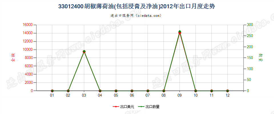 33012400胡椒薄荷油出口2012年月度走势图