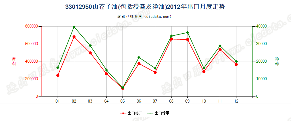 33012950山苍子油出口2012年月度走势图