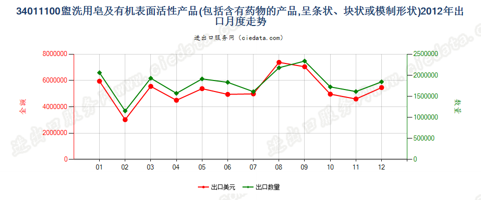 34011100盥洗用条块状肥皂及有机表面活性产品出口2012年月度走势图