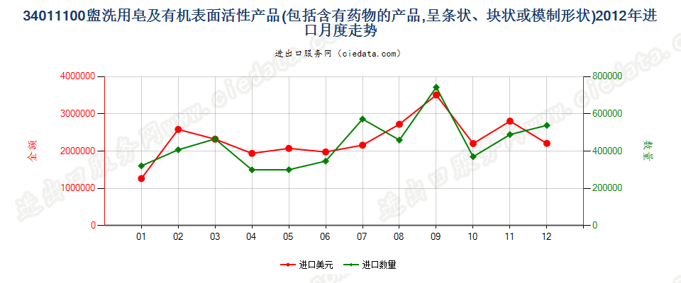 34011100盥洗用条块状肥皂及有机表面活性产品进口2012年月度走势图