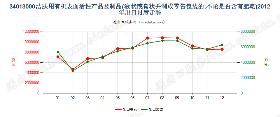34013000洁肤用有机表面活性产品及制品，零售包装的出口2012年月度走势图