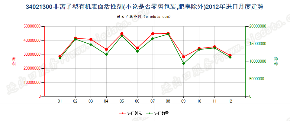 34021300(2022STOP)非离子型有机表面活性剂进口2012年月度走势图