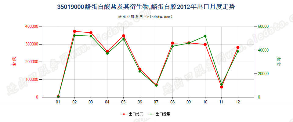 35019000酪蛋白酸盐及其他酪蛋白衍生物；酪蛋白胶出口2012年月度走势图