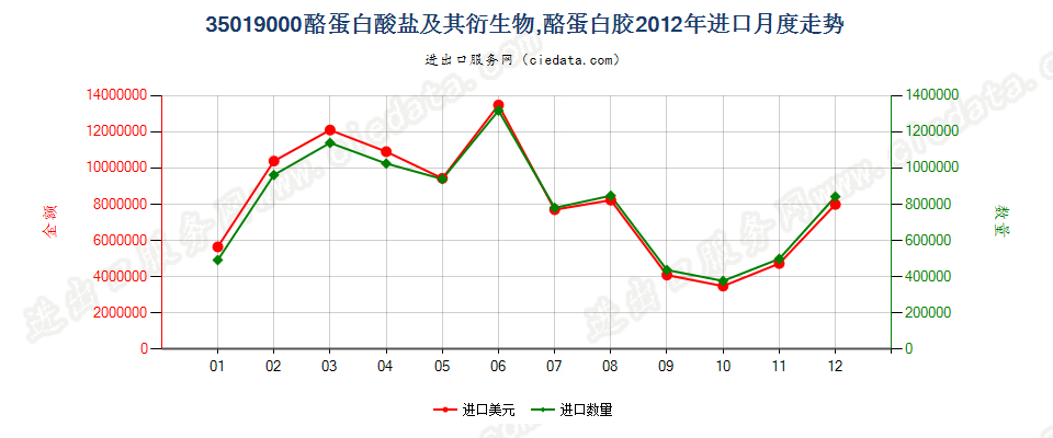 35019000酪蛋白酸盐及其他酪蛋白衍生物；酪蛋白胶进口2012年月度走势图