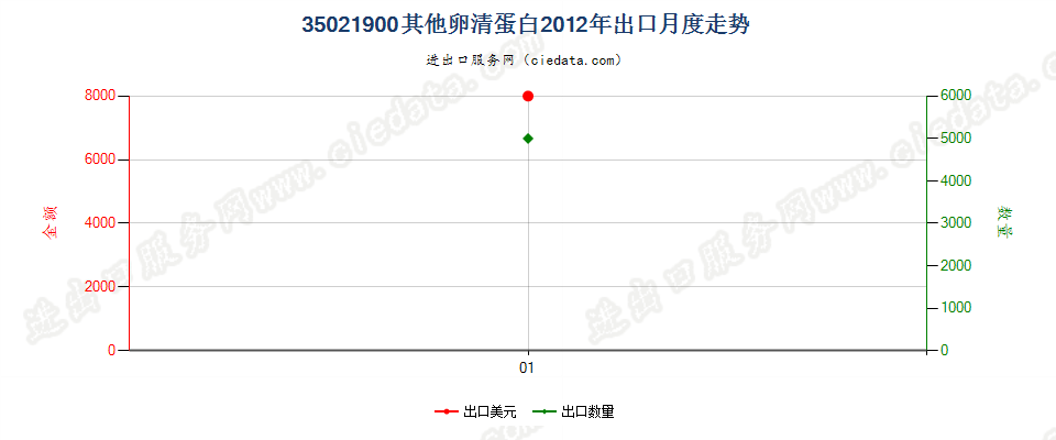 35021900其他卵清蛋白出口2012年月度走势图