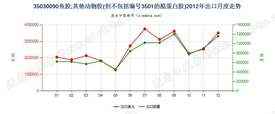 35030090鱼胶；其他动物胶出口2012年月度走势图