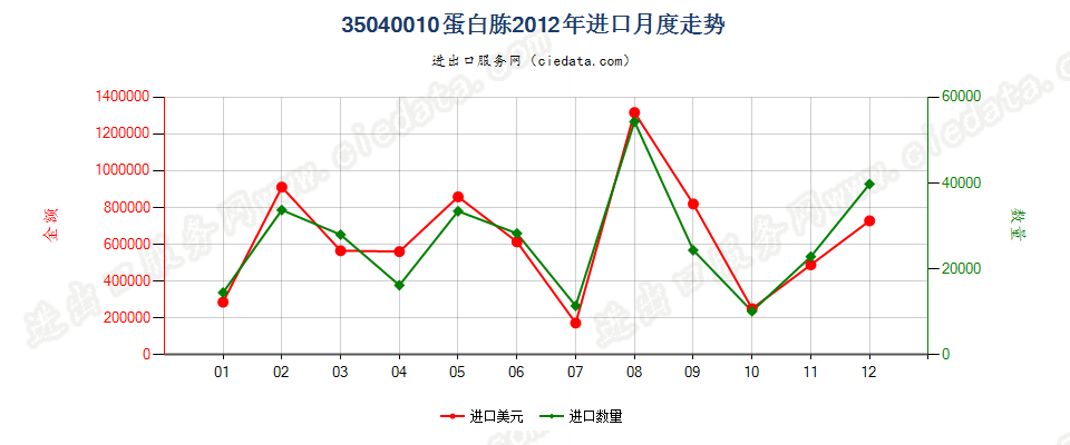 35040010蛋白胨进口2012年月度走势图