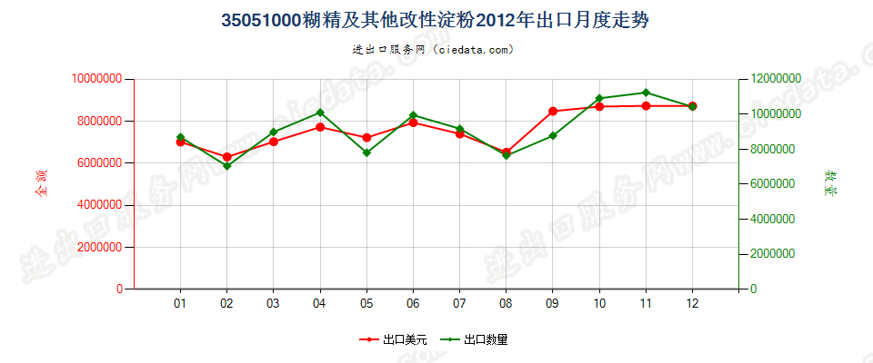 35051000糊精及其他改性淀粉出口2012年月度走势图