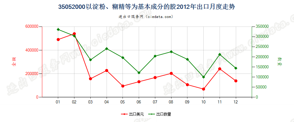 35052000以淀粉、糊精或其他改性淀粉为基本成分的胶出口2012年月度走势图