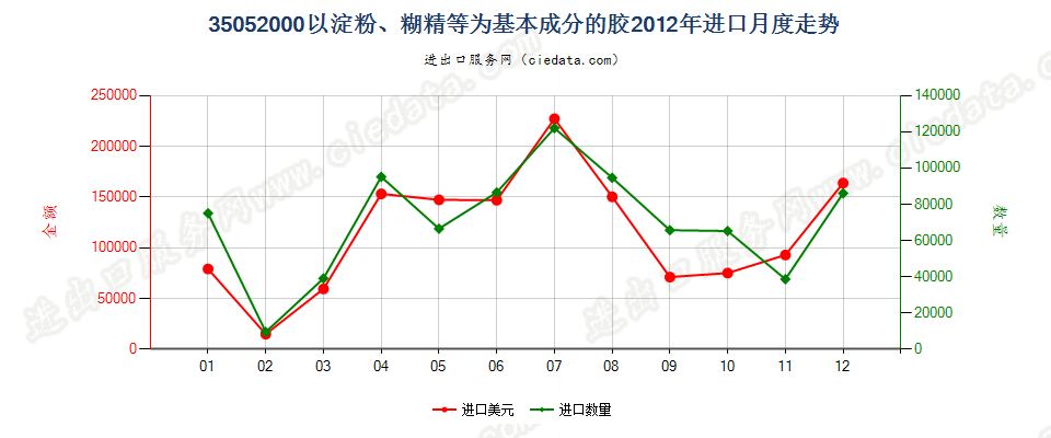 35052000以淀粉、糊精或其他改性淀粉为基本成分的胶进口2012年月度走势图