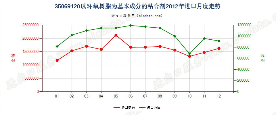 35069120以环氧树脂为基本成分的粘合剂进口2012年月度走势图