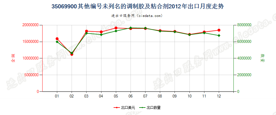 35069900未列名的调制胶及其他调制粘合剂出口2012年月度走势图