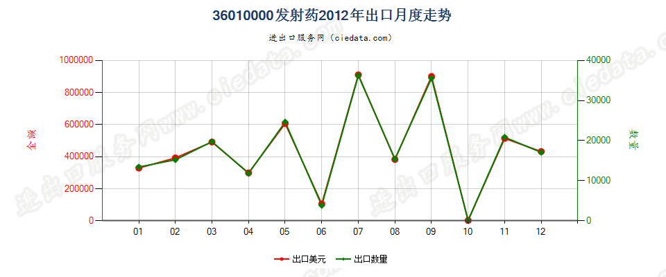 36010000发射药出口2012年月度走势图