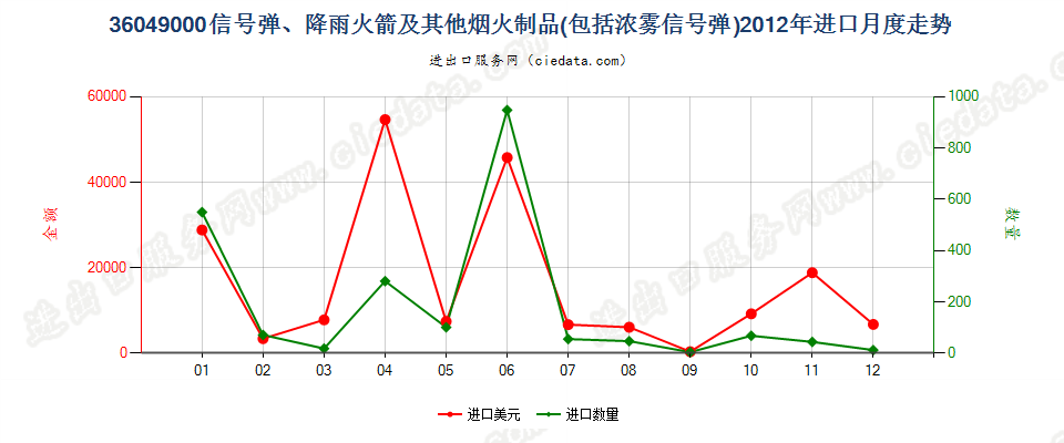 36049000信号弹、降雨火箭及其他烟火制品进口2012年月度走势图