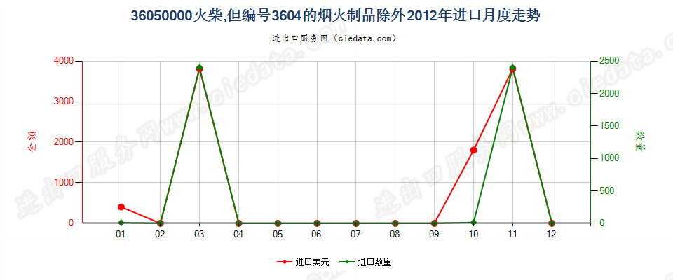 36050000火柴，但3604的烟火制品除外进口2012年月度走势图