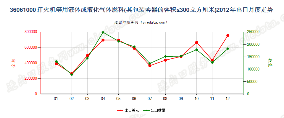 36061000打火机液体燃料，容器容积≤300cucm出口2012年月度走势图