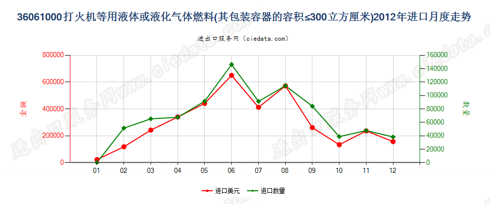 36061000打火机液体燃料，容器容积≤300cucm进口2012年月度走势图