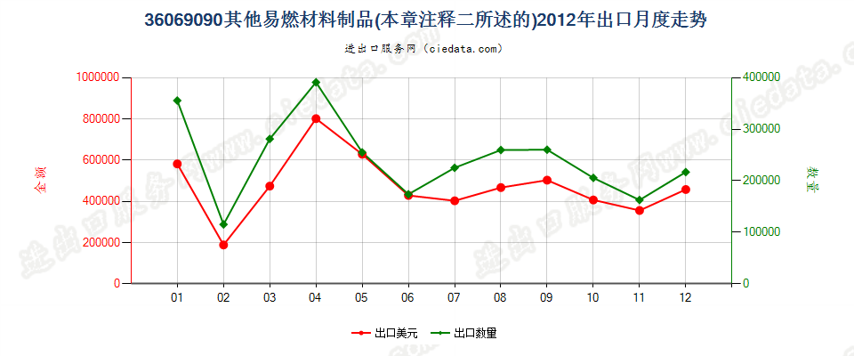 36069090其他易燃材料制品出口2012年月度走势图