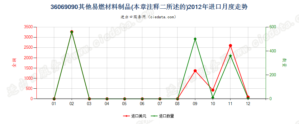 36069090其他易燃材料制品进口2012年月度走势图