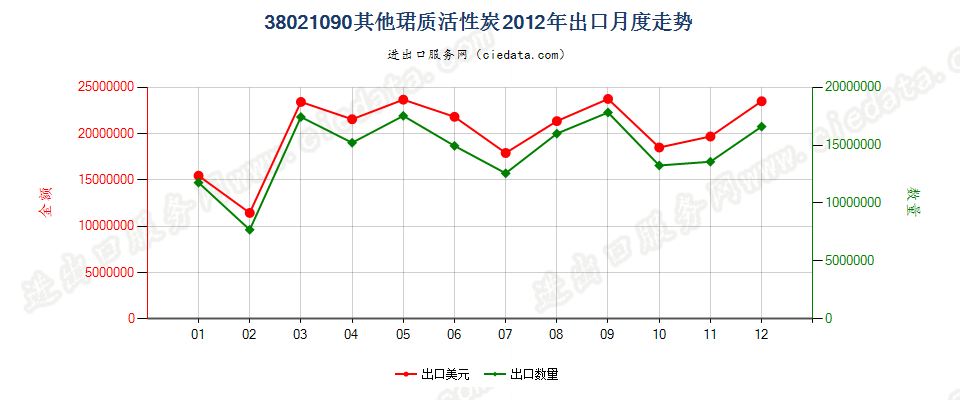 38021090其他活性碳出口2012年月度走势图
