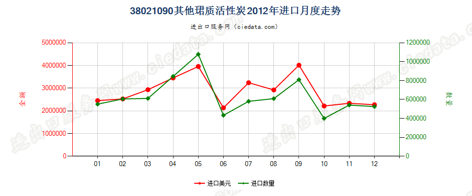 38021090其他活性碳进口2012年月度走势图