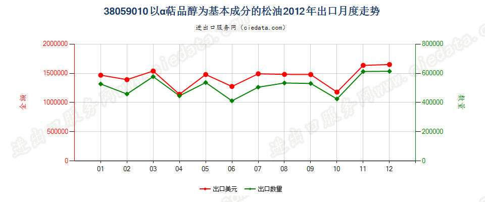 38059010以α萜品醇为基本成分的松油出口2012年月度走势图