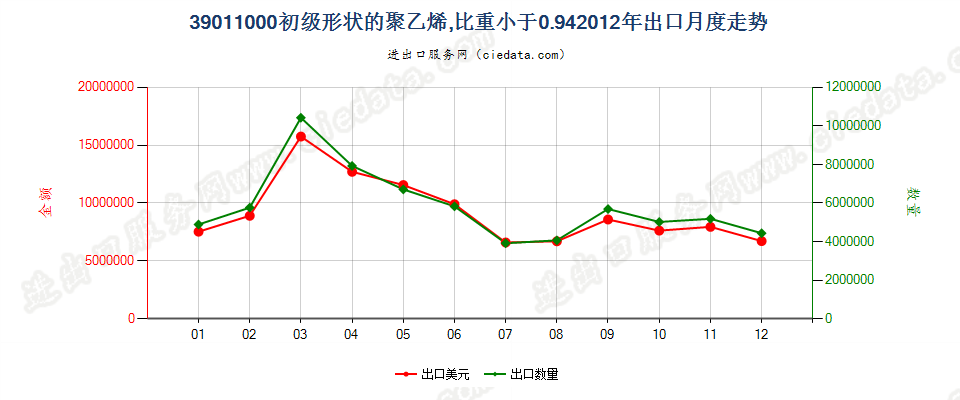 39011000初级形状的聚乙烯，比重＜0.94出口2012年月度走势图