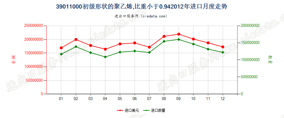 39011000初级形状的聚乙烯，比重＜0.94进口2012年月度走势图