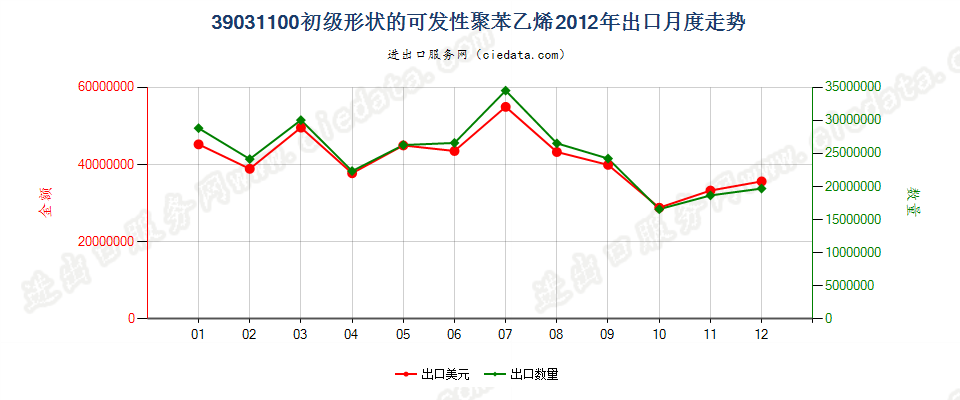 39031100初级形状的可发性聚苯乙烯出口2012年月度走势图