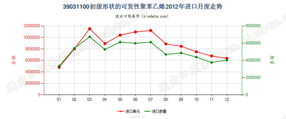 39031100初级形状的可发性聚苯乙烯进口2012年月度走势图