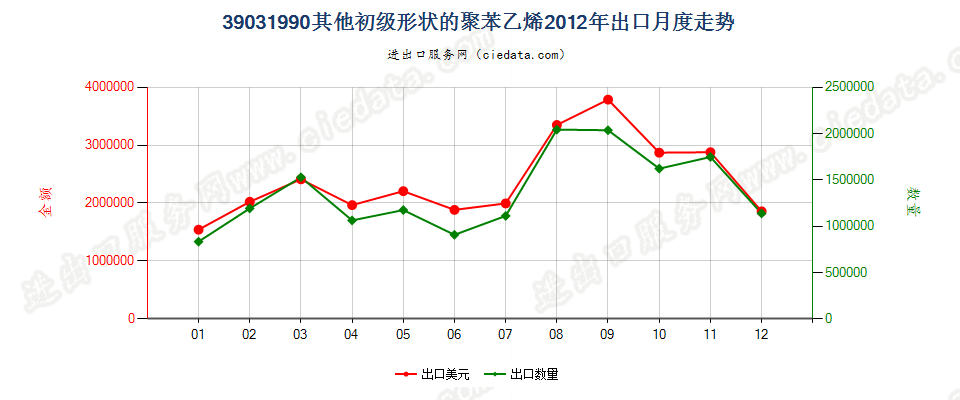 39031990其他初级形状的聚苯乙烯出口2012年月度走势图