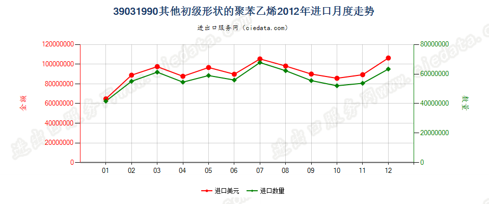 39031990其他初级形状的聚苯乙烯进口2012年月度走势图
