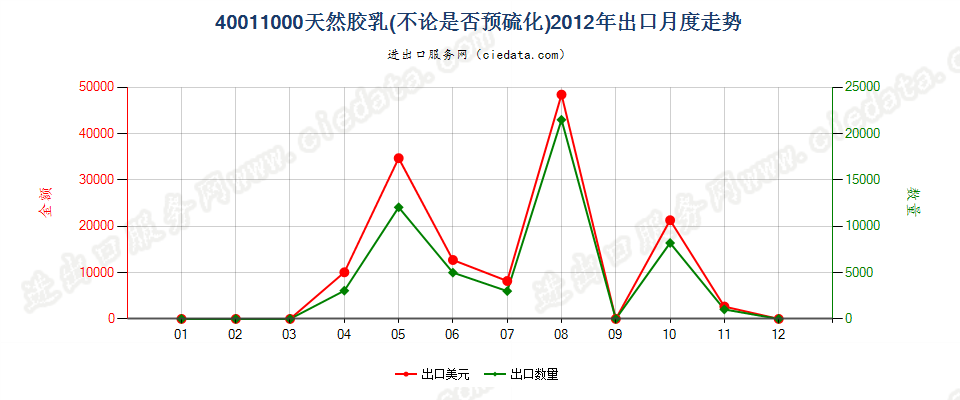 40011000天然橡胶乳，不论是否予硫化出口2012年月度走势图