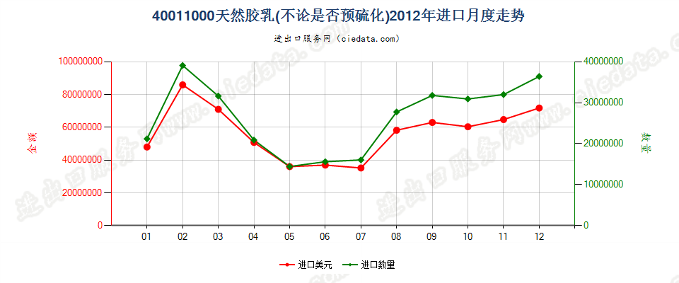 40011000天然橡胶乳，不论是否予硫化进口2012年月度走势图