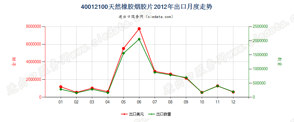 40012100烟胶片出口2012年月度走势图